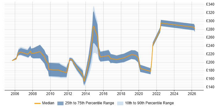Contractor daily rate distribution trend for ICT Officer job vacancies in England