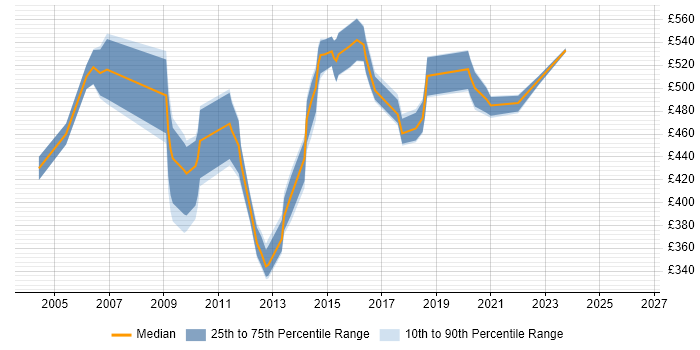 Contractor daily rate distribution trend for ICT Programme Manager job vacancies in England
