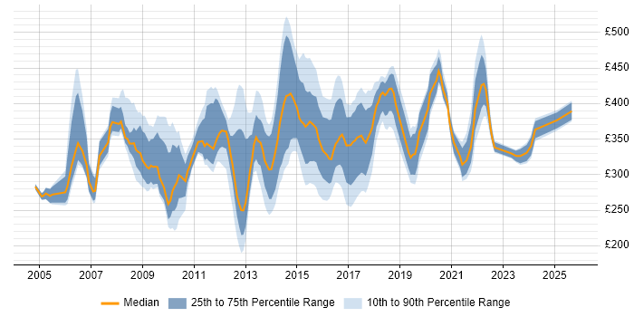 Contractor daily rate distribution trend for ICT Project Manager job vacancies in England