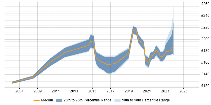 Contractor daily rate distribution trend for ICT Support Engineer job vacancies in England