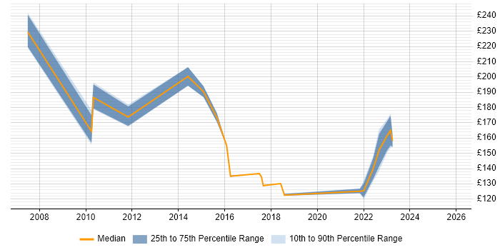 Contractor daily rate distribution trend for ICT Support Technician job vacancies in England