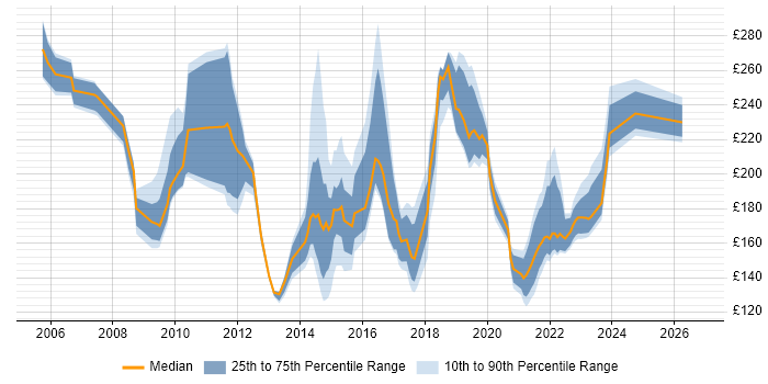 Contractor daily rate distribution trend for ICT Support job vacancies in England