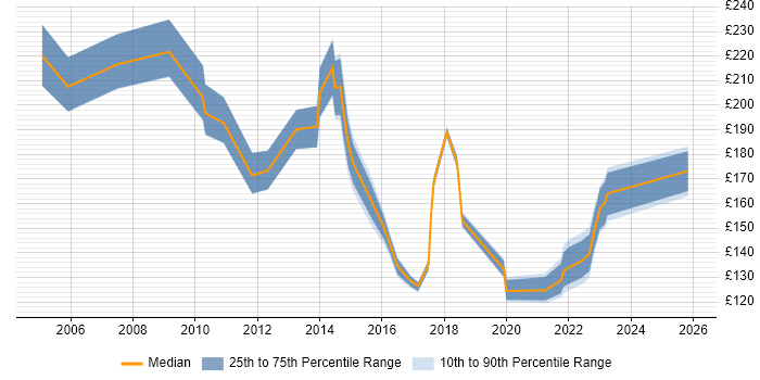 Contractor daily rate distribution trend for ICT Technician job vacancies in England