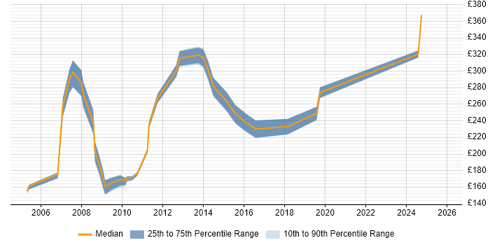 Contractor daily rate distribution trend for ICT Trainer job vacancies in England