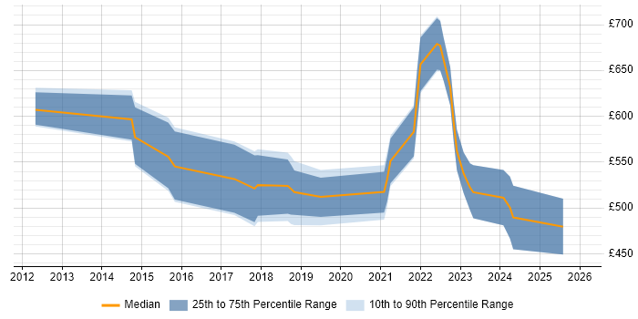 Contractor daily rate distribution trend for jobs in England citing IDA Disassembler