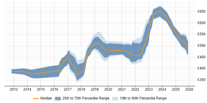 Contractor daily rate distribution trend for jobs in England citing Ideation Sessions