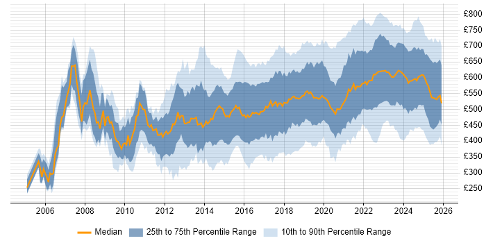 Contractor daily rate distribution trend for jobs in England citing Identity Access Management