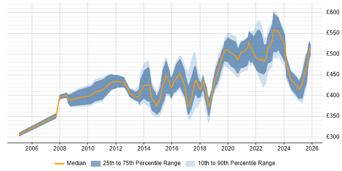 Contractor daily rate distribution trend for Identity and Access Management Analyst job vacancies in England
