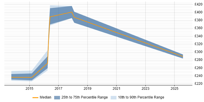 Contractor daily rate distribution trend for Identity Management Administrator job vacancies in England