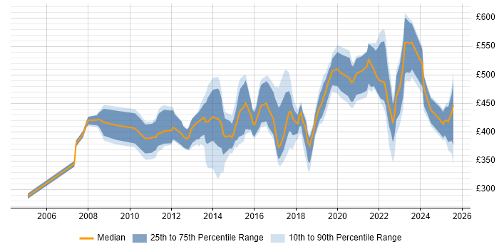 Contractor daily rate distribution trend for Identity Management Analyst job vacancies in England