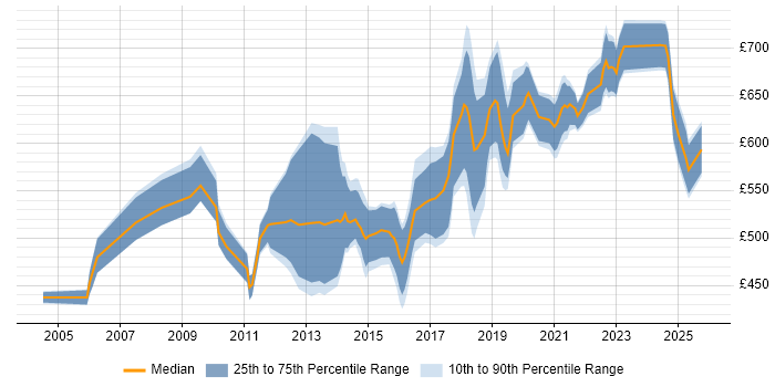 Contractor daily rate distribution trend for Identity Management Architect job vacancies in England