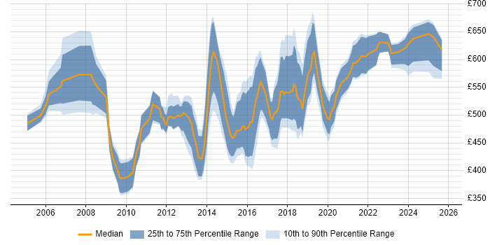 Contractor daily rate distribution trend for Identity Management Consultant job vacancies in England