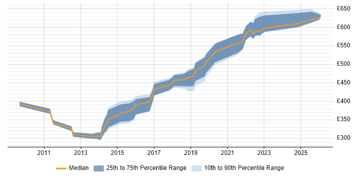 Contractor daily rate distribution trend for jobs in England citing IDERA