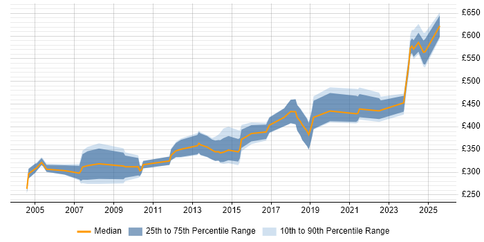 Contractor daily rate distribution trend for jobs in England citing IDMS Contractor daily rate distribution trend for jobs in England citing IDMS