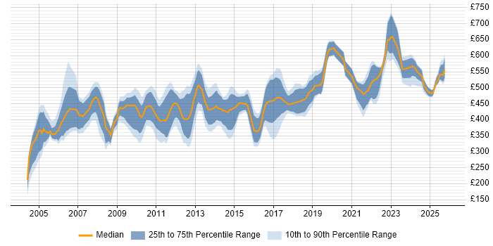 Contractor daily rate distribution trend for jobs in England citing IDoc