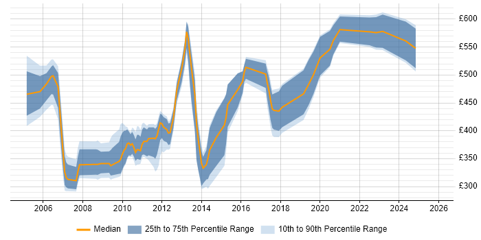 Contractor daily rate distribution trend for jobs in England citing IDOL
