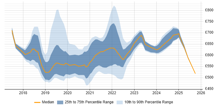 Contractor daily rate distribution trend for jobs in England citing IFRS 17 Contractor daily rate distribution trend for jobs in England citing IFRS 17