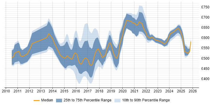Contractor daily rate distribution trend for jobs in England citing IFRS 9