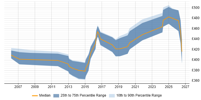 Contractor daily rate distribution trend for IFS Analyst job vacancies in England