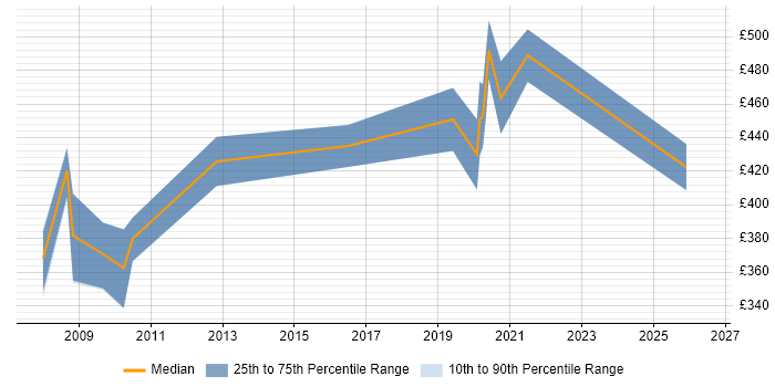 Contractor daily rate distribution trend for IFS Specialist job vacancies in England