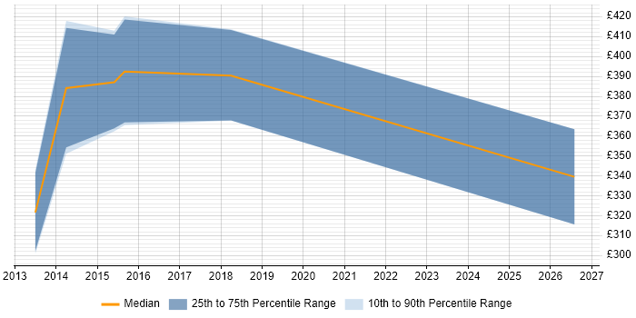 Contractor daily rate distribution trend for IFS Support Analyst job vacancies in England