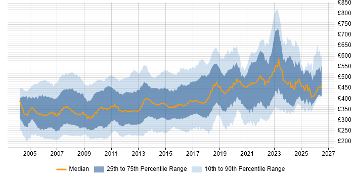 Contractor daily rate distribution trend for jobs in England citing IIS