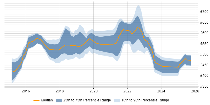 Contractor daily rate distribution trend for jobs in England citing Immutable Infrastructure