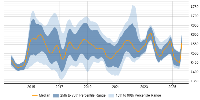 Contractor daily rate distribution trend for jobs in England citing Impala