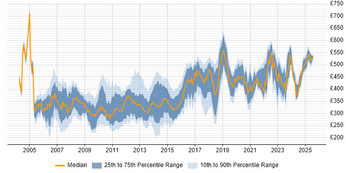 Contractor daily rate distribution trend for Implementation Engineer job vacancies in England