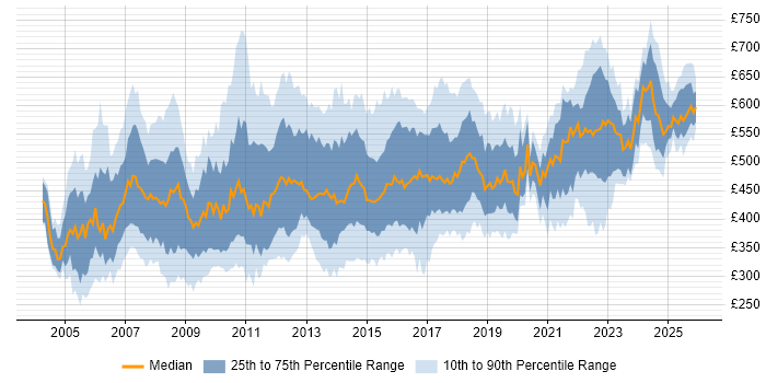 Contractor daily rate distribution trend for Implementation Project Manager job vacancies in England