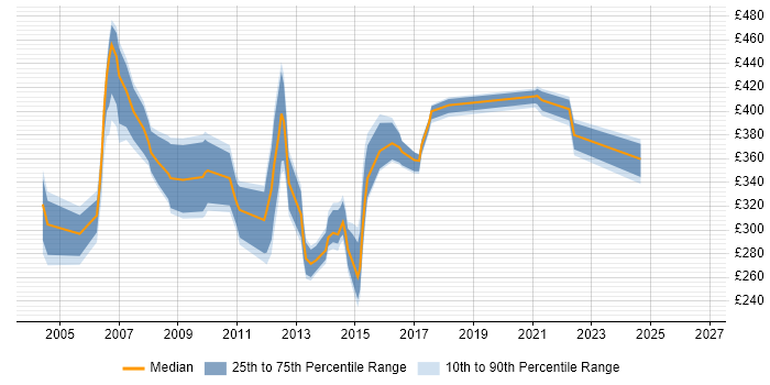 Contractor daily rate distribution trend for jobs in England citing INAP