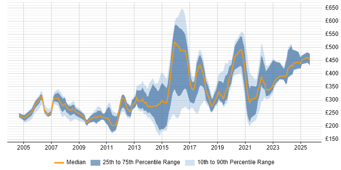 Contractor daily rate distribution trend for Incident Analyst job vacancies in England Contractor daily rate distribution trend for Incident Analyst job vacancies in England