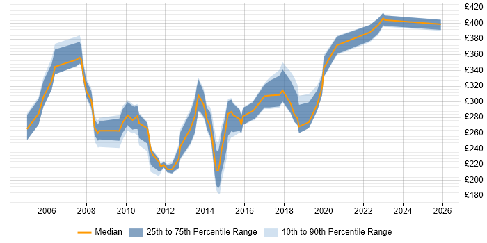 Contractor daily rate distribution trend for Incident and Problem Analyst job vacancies in England