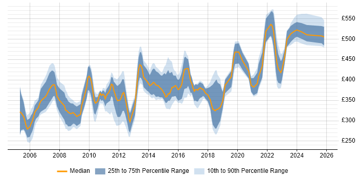 Contractor daily rate distribution trend for Incident and Problem Manager job vacancies in England