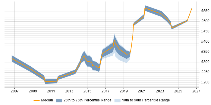 Contractor daily rate distribution trend for Incident Engineer job vacancies in England