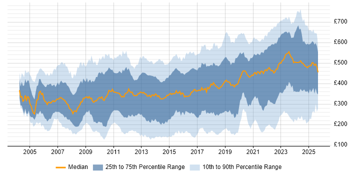 Contractor daily rate distribution trend for jobs in England citing Incident Management