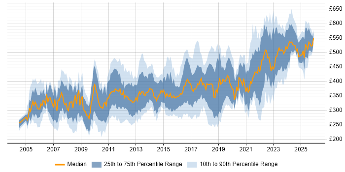 Contractor daily rate distribution trend for Incident Manager job vacancies in England