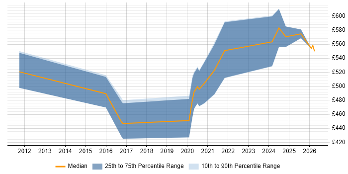 Contractor daily rate distribution trend for Incident Responder job vacancies in England