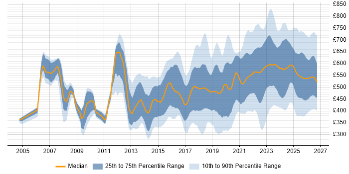 Contractor daily rate distribution trend for jobs in England citing Incident Response