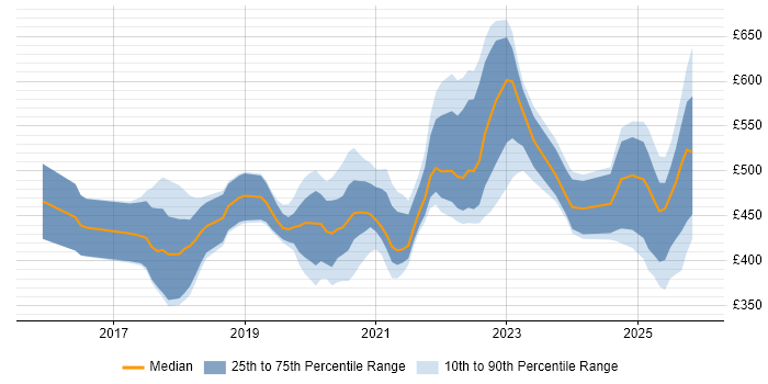 Contractor daily rate distribution trend for jobs in England citing Inclusive Design