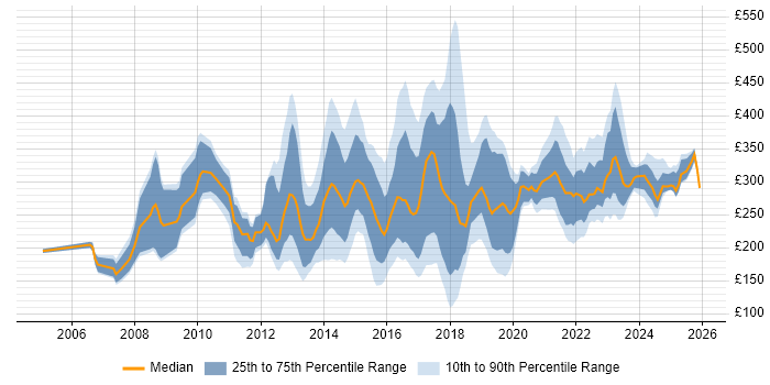 Contractor daily rate distribution trend for jobs in England citing InDesign