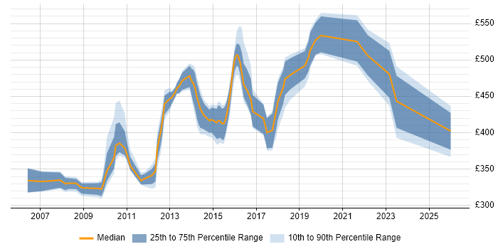 Contractor daily rate distribution trend for jobs in England citing Industrial Design
