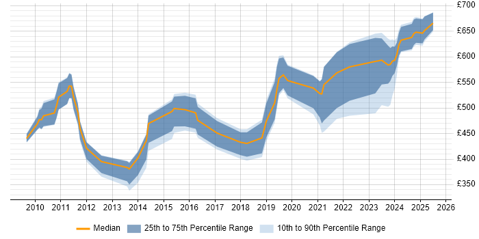 Contractor daily rate distribution trend for jobs in England citing InfiniBand Contractor daily rate distribution trend for jobs in England citing InfiniBand