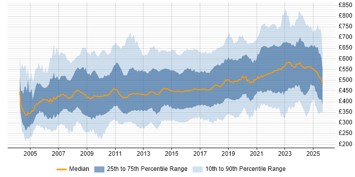 Contractor daily rate distribution trend for jobs in England citing Influencing Skills
