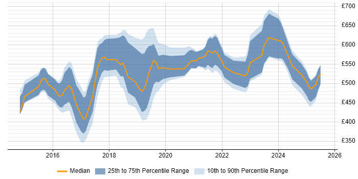 Contractor daily rate distribution trend for jobs in England citing InfluxDB