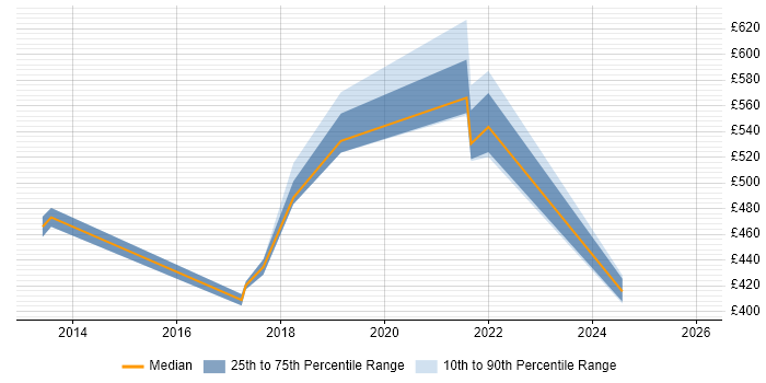 Contractor daily rate distribution trend for Infoblox Consultant job vacancies in England
