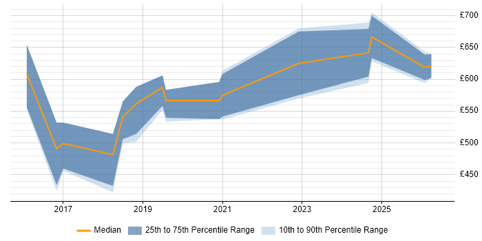 Contractor daily rate distribution trend for jobs in England citing Infor CloudSuite