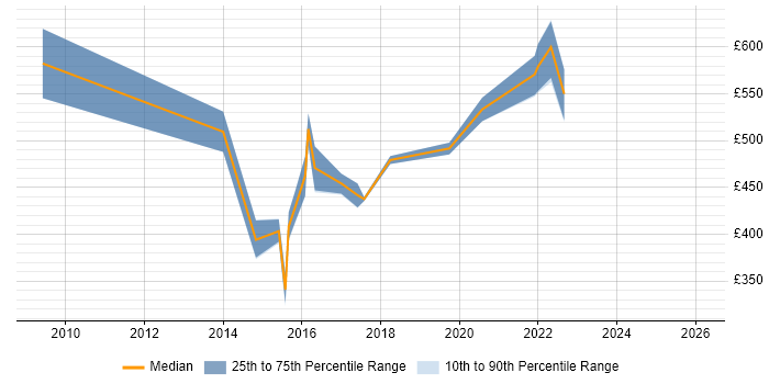 Contractor daily rate distribution trend for jobs in England citing Infor LN