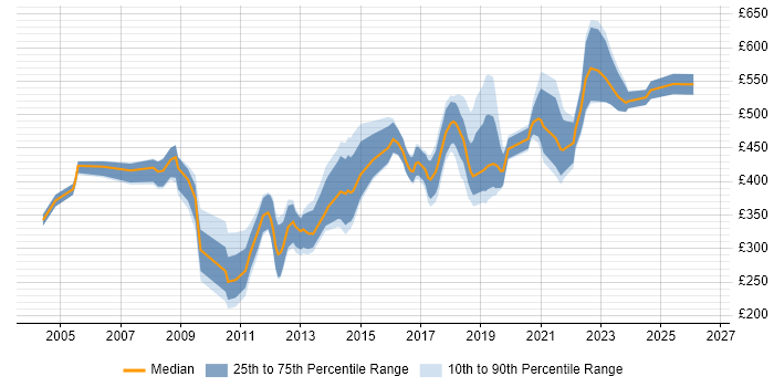 Contractor daily rate distribution trend for jobs in England citing Infor M3