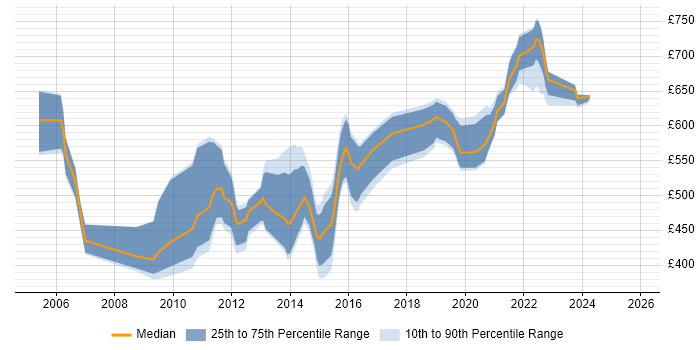 Contractor daily rate distribution trend for Informatica Architect job vacancies in England